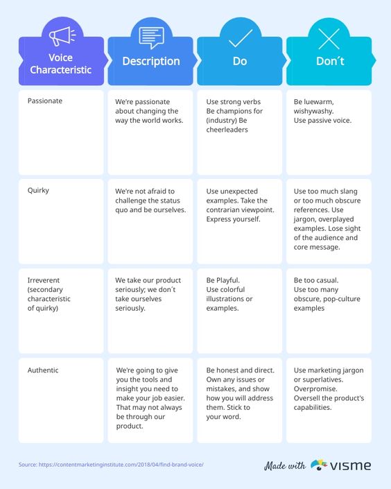 brand voice chart